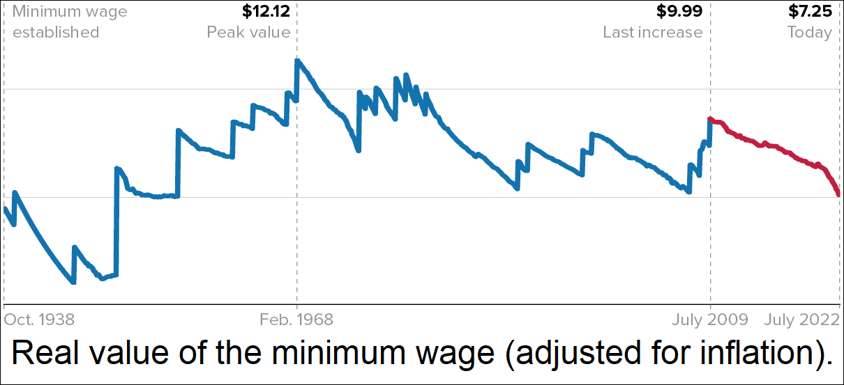 Economic Policy Institute. Chart was cropped. Text added to bottom with freeware IrfanView../Wikimedia Commons