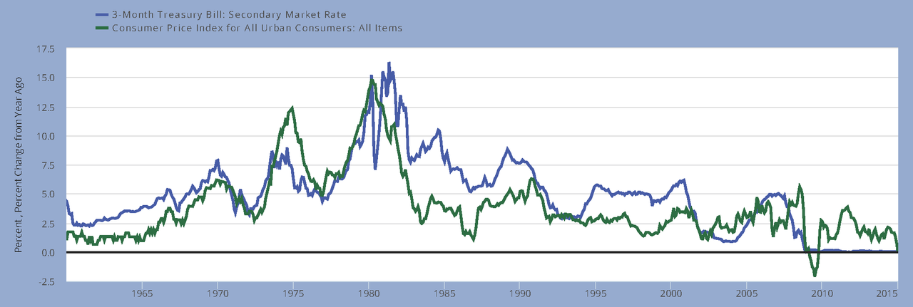 Lawrencekhoo (updated by Patrug), using data from the Board of Governors of the Federal Reserve System and the U.S. Bureau of Labor Statistics, retrieved from FRED/Wikimedia Commons